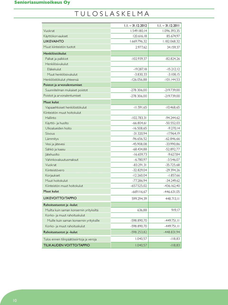 108,15 Henkilöstökulut yhteensä -126.056,88-101.144,53 Poistot ja arvonalentumiset Suunnitelman mukaiset poistot -278.306,00-219.739,00 Poistot ja arvonalentumiset -278.306,00-219.739,00 Muut kulut Vapaaehtoiset henkilöstökulut -11.