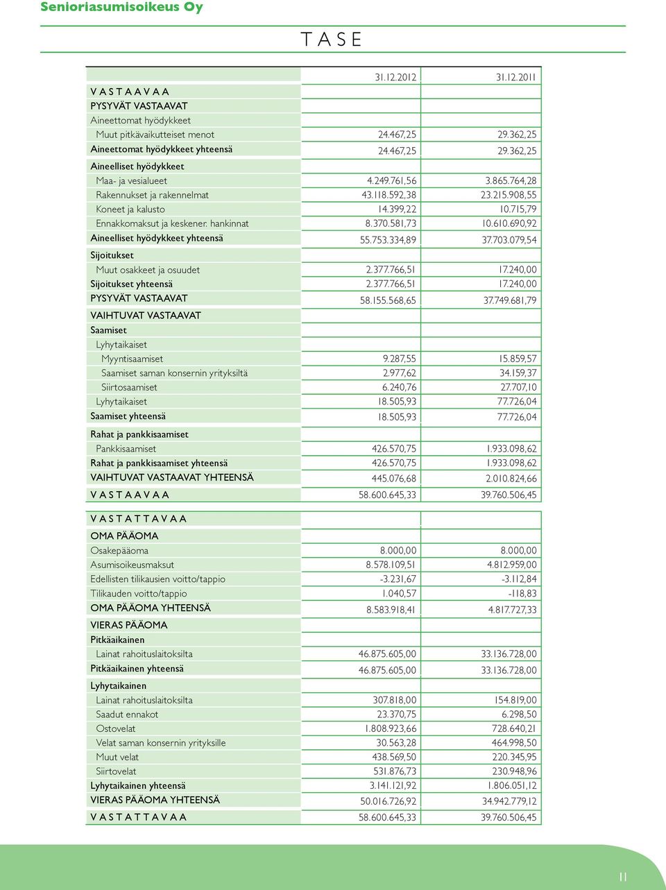 715,79 Ennakkomaksut ja keskener. hankinnat 8.370.581,73 10.610.690,92 Aineelliset hyödykkeet yhteensä 55.753.334,89 37.703.079,54 Sijoitukset Muut osakkeet ja osuudet 2.377.766,51 17.