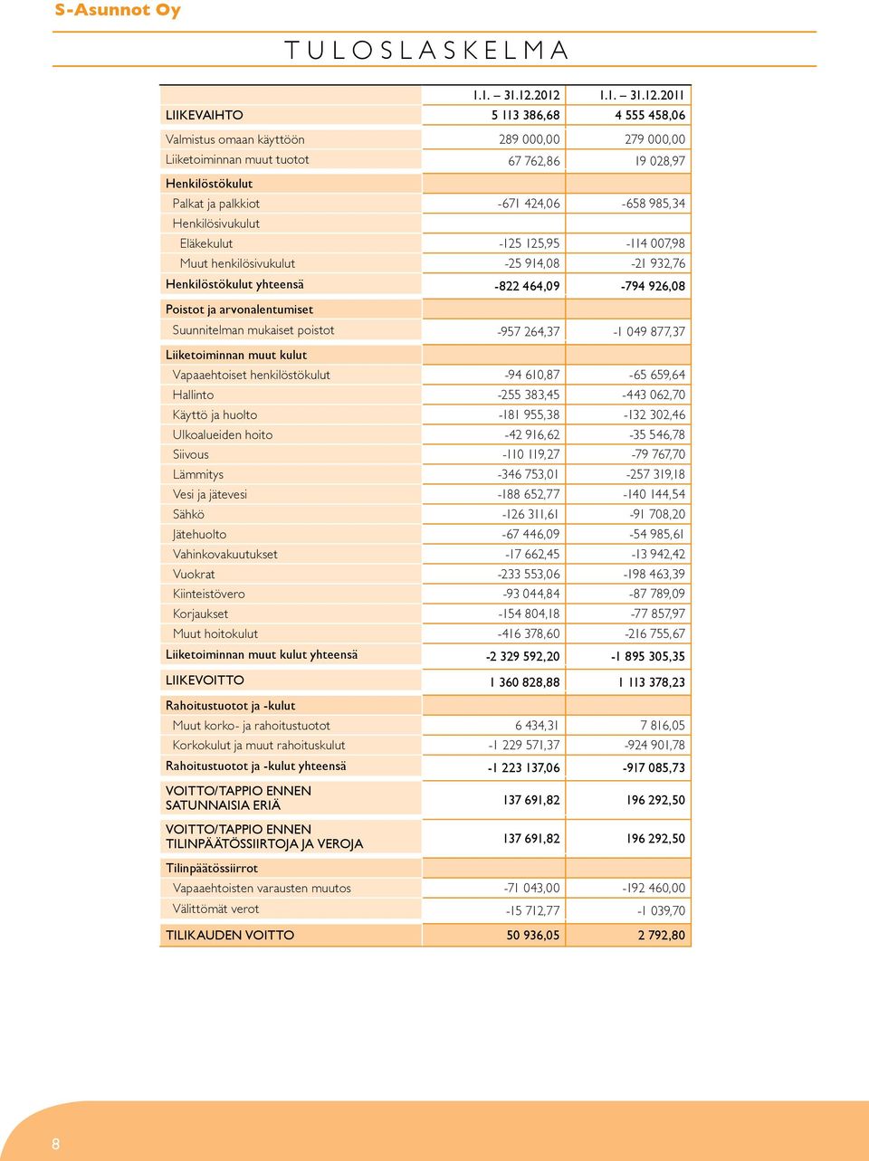 424,06-658 985,34 Henkilösivukulut Eläkekulut -125 125,95-114 007,98 Muut henkilösivukulut -25 914,08-21 932,76 Henkilöstökulut yhteensä -822 464,09-794 926,08 Poistot ja arvonalentumiset