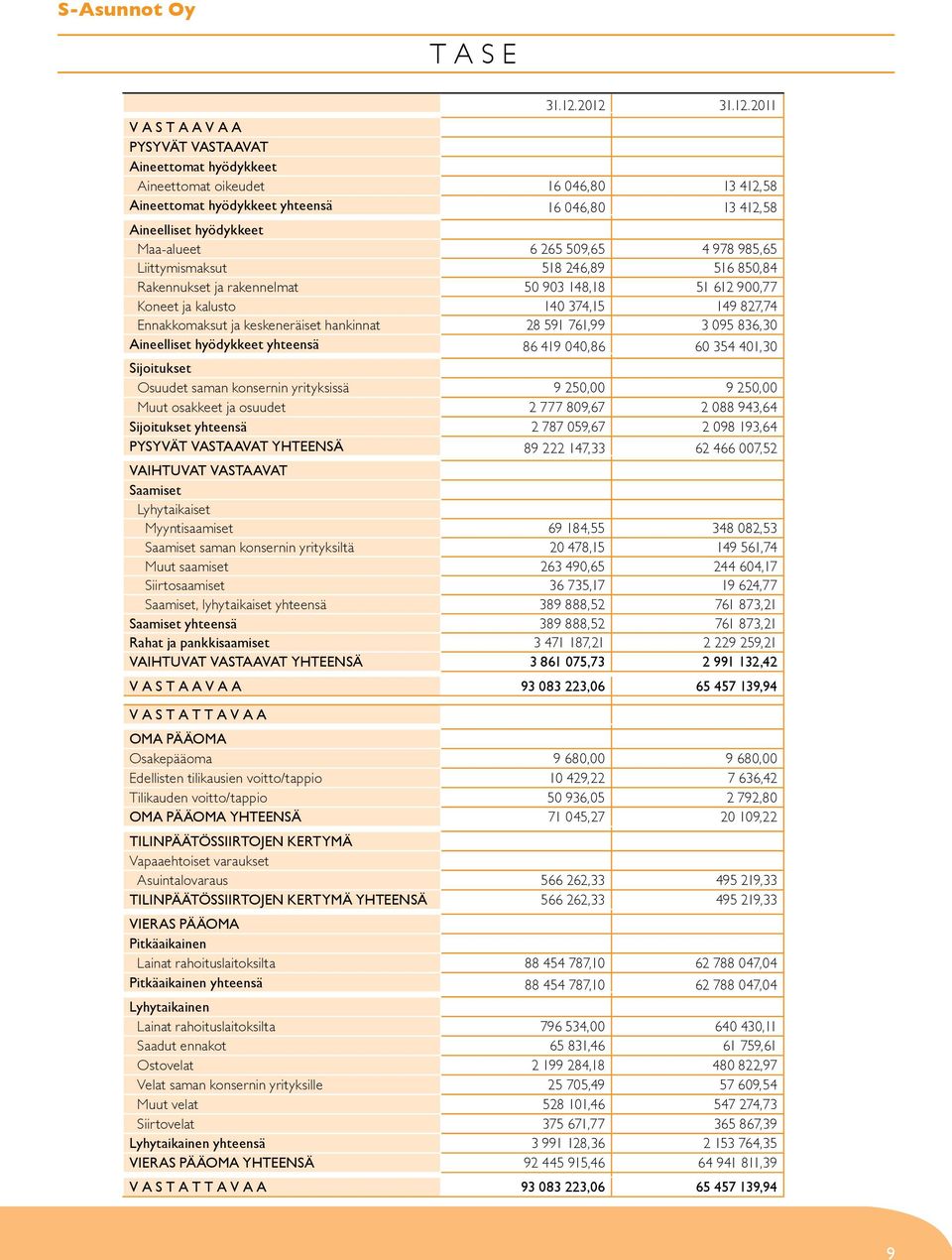 Maa-alueet 6 265 509,65 4 978 985,65 Liittymismaksut 518 246,89 516 850,84 Rakennukset ja rakennelmat 50 903 148,18 51 612 900,77 Koneet ja kalusto 140 374,15 149 827,74 Ennakkomaksut ja