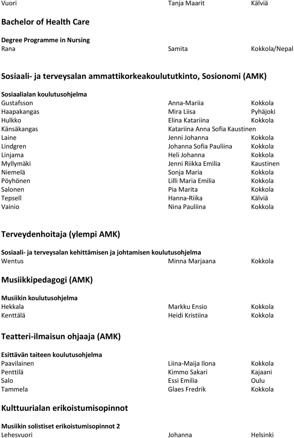 Sofia Pauliina Kokkola Linjama Heli Johanna Kokkola Myllymäki Jenni Riikka Emilia Kaustinen Niemelä Sonja Maria Kokkola Pöyhönen Lilli Maria Emilia Kokkola Salonen Pia Marita Kokkola Tepsell