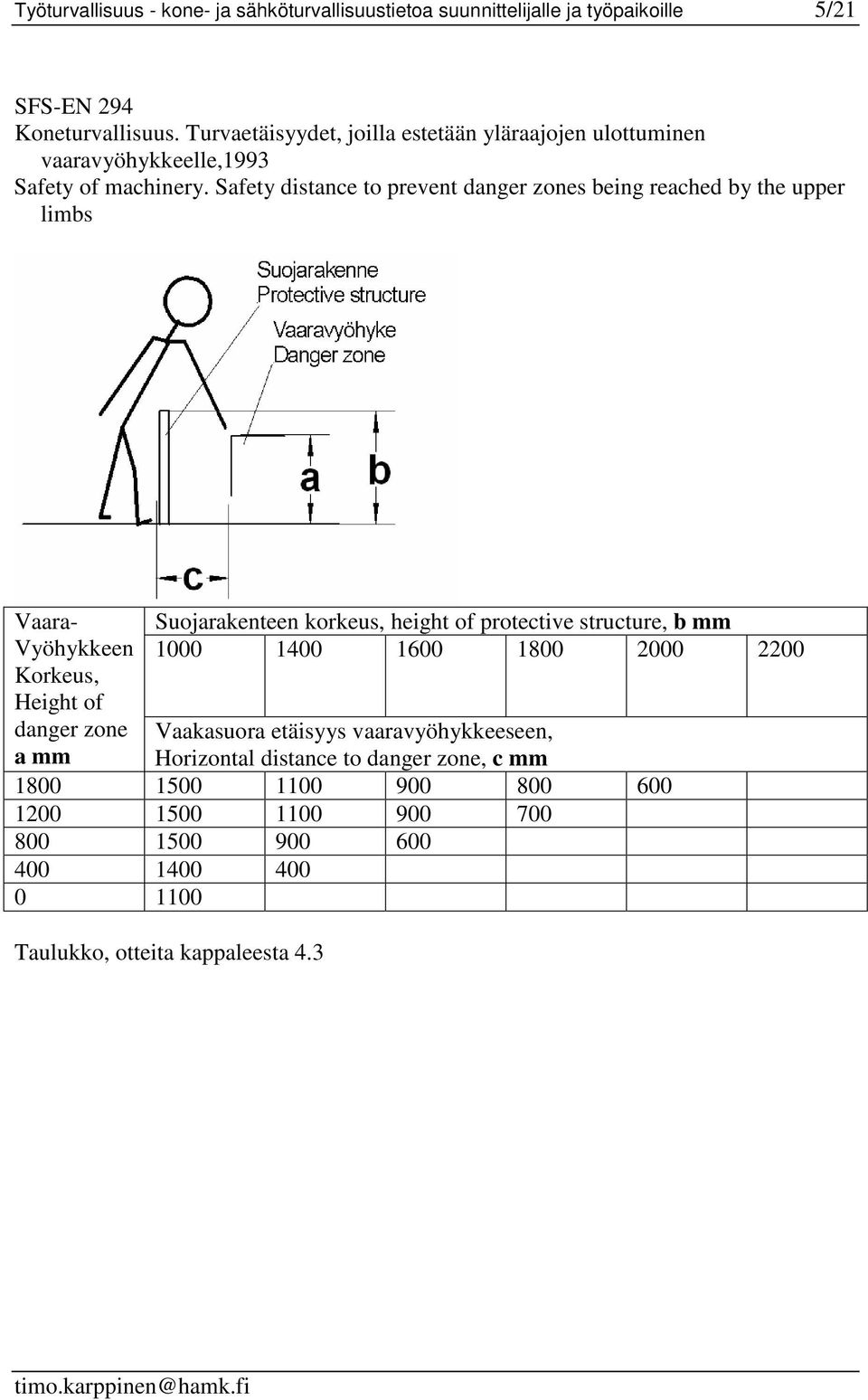 Safety distance to prevent danger zones being reached by the upper limbs Vaara- Vyöhykkeen Korkeus, Height of danger zone a mm Suojarakenteen korkeus, height