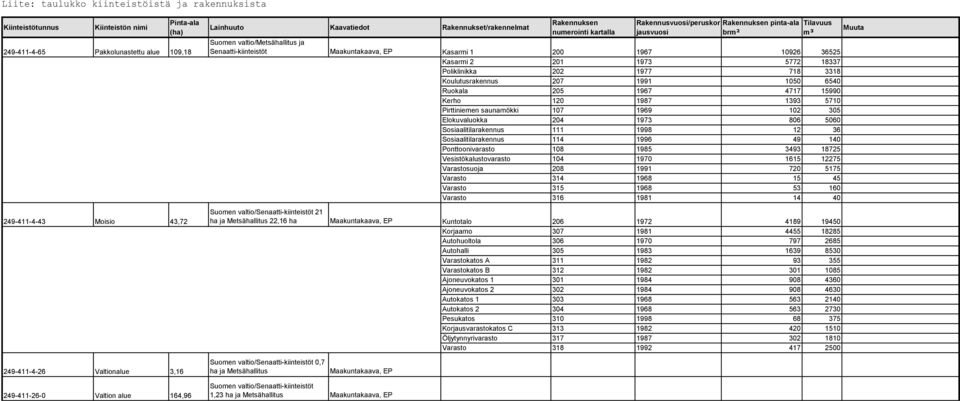 Poliklinikka 202 1977 718 3318 Koulutusrakennus 207 1991 1050 6540 Ruokala 205 1967 4717 15990 Kerho 120 1987 1393 5710 Pirttiniemen saunamökki 107 1969 102 305 Elokuvaluokka 204 1973 806 5060