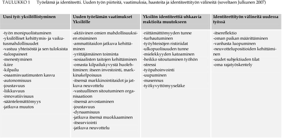 reaktioita muutokseen Identiteettityön välineitä uudessa työssä -työn monipuolistuminen -yksilölliset kehittymis- ja vaikutusmahdollisuudet -vastuu yhteisöstä ja sen tuloksista -tulospaineet