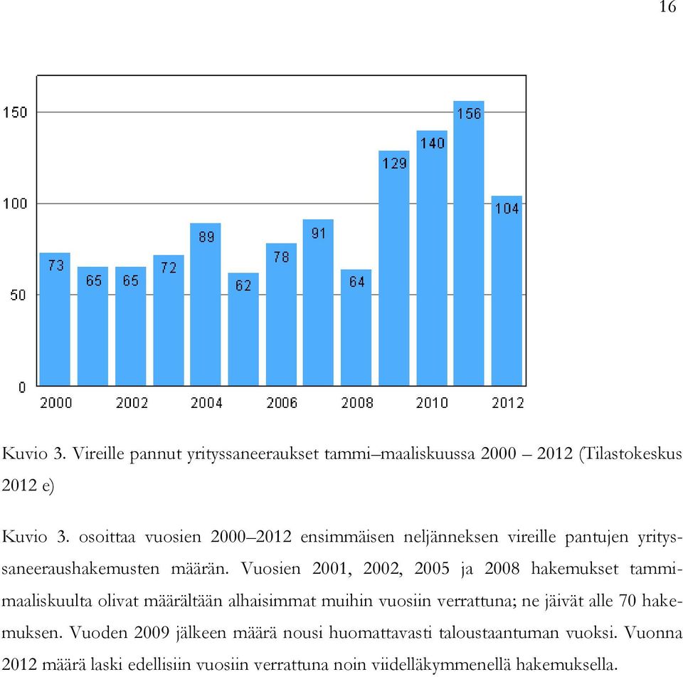 Vuosien 2001, 2002, 2005 ja 2008 hakemukset tammimaaliskuulta olivat määrältään alhaisimmat muihin vuosiin verrattuna; ne jäivät