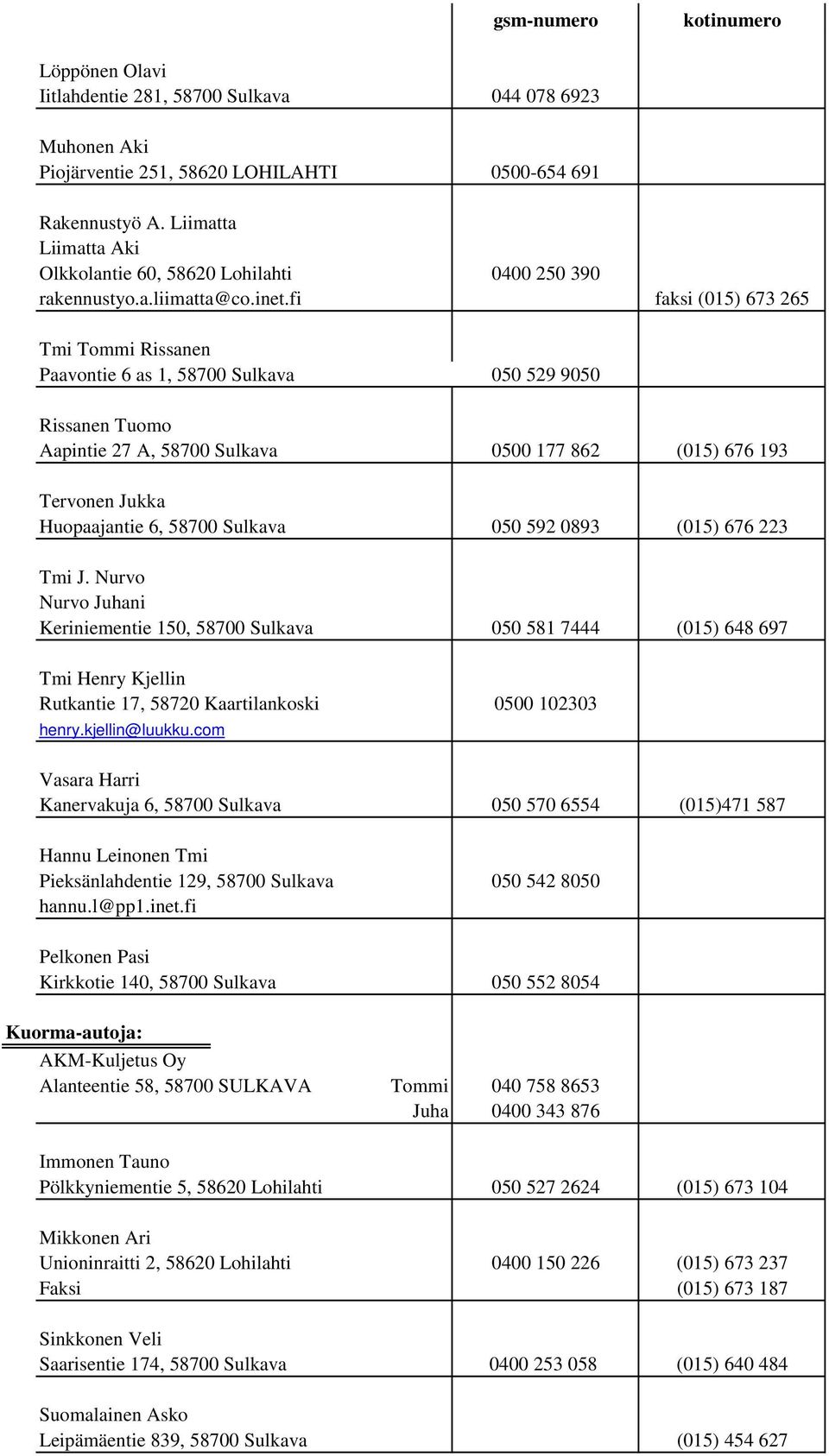 fi faksi (015) 673 265 Tmi Tommi Rissanen Paavontie 6 as 1, 58700 Sulkava 050 529 9050 Rissanen Tuomo Aapintie 27 A, 58700 Sulkava 0500 177 862 (015) 676 193 Tervonen Jukka Huopaajantie 6, 58700