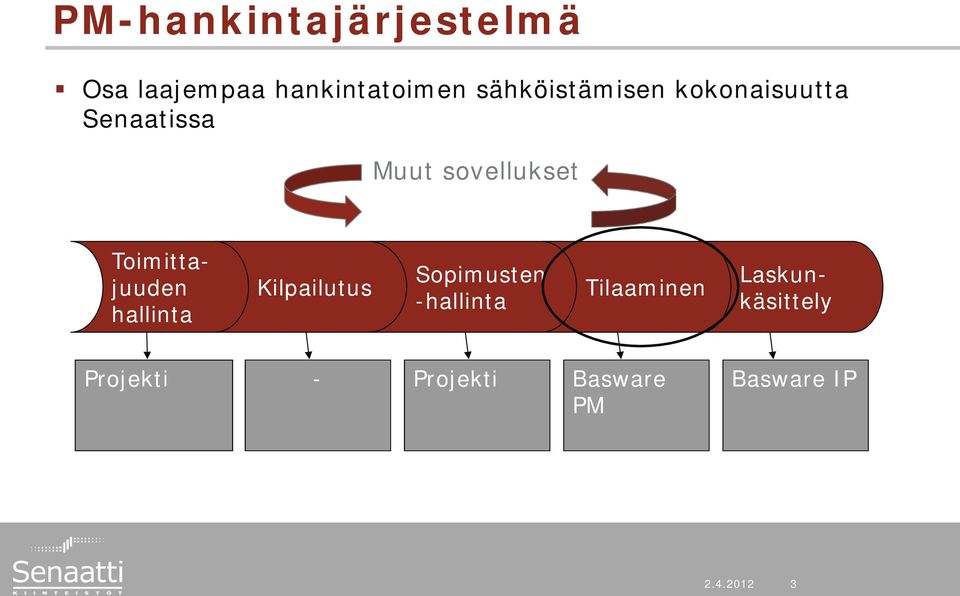 Toimittajuuden hallinta Kilpailutus Sopimusten -hallinta