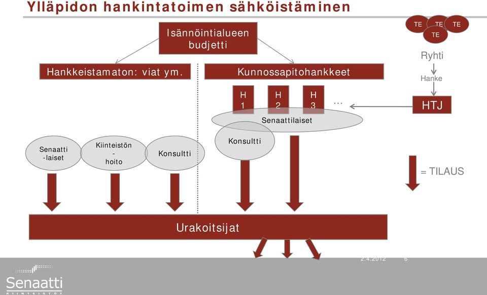 Hanke TE H 1 H 2 H 3 HTJ Senaattilaiset Senaatti -laiset