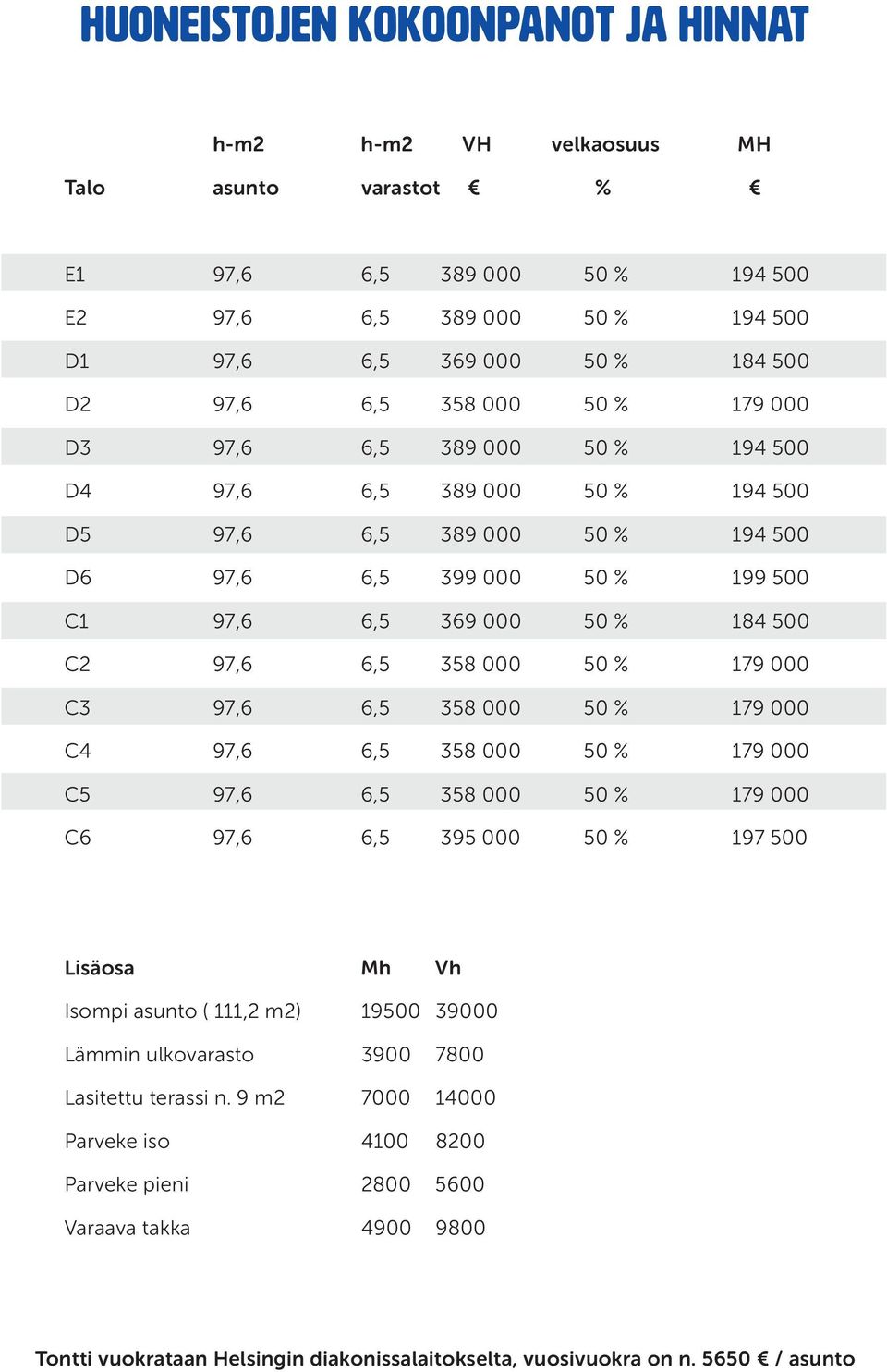 50 % 179 000 C3 97,6 6,5 358 000 50 % 179 000 C4 97,6 6,5 358 000 50 % 179 000 C5 97,6 6,5 358 000 50 % 179 000 C6 97,6 6,5 395 000 50 % 197 500 Lisäosa Mh h Isompi asunto ( 111,2 m2) 19500 39000