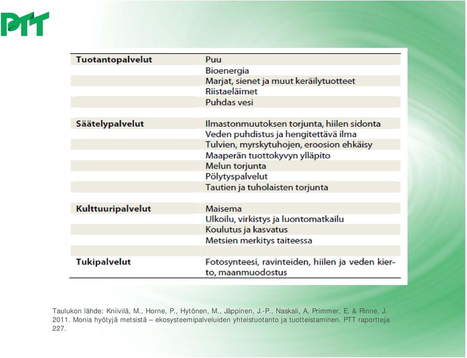 2011. Monia hyötyjä metsistä ekosysteemipalveluiden