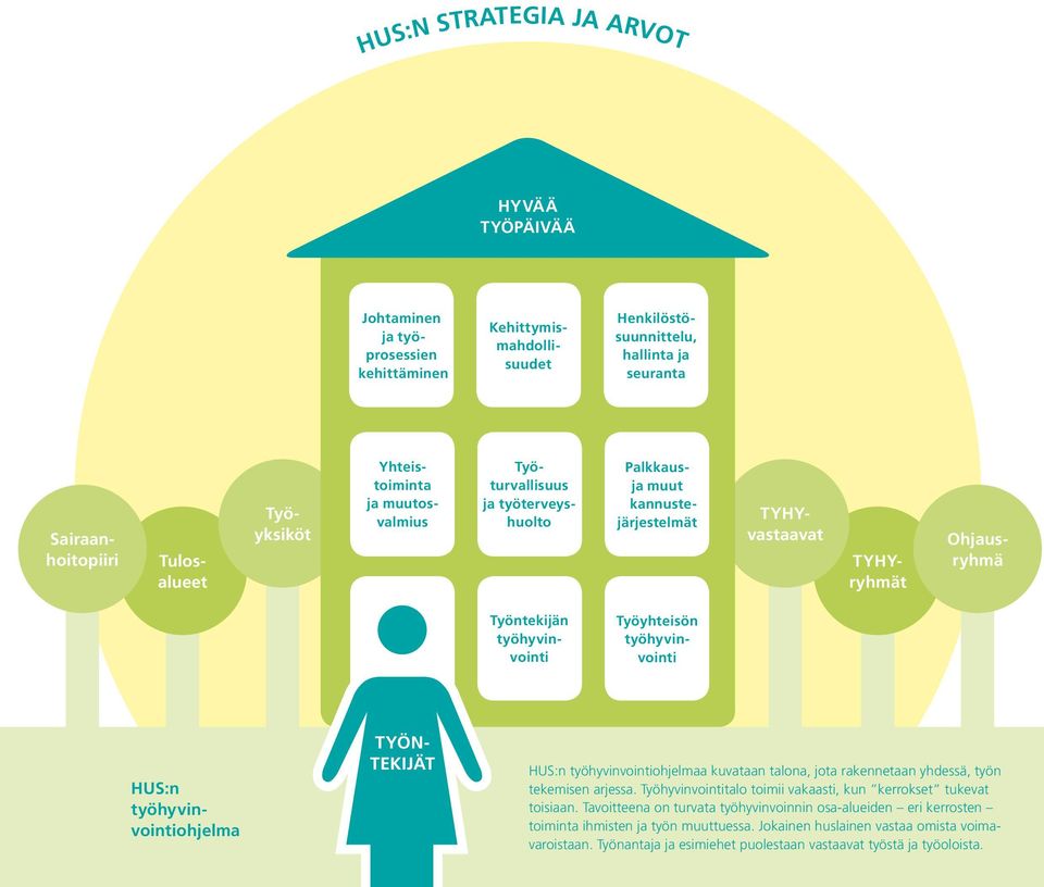 työhyvinvointiohjelma TYÖN- TEKIJÄT HUS:n työhyvinvointiohjelmaa kuvataan talona, jota rakennetaan yhdessä, työn tekemisen arjessa. Työhyvinvointitalo toimii vakaasti, kun kerrokset tukevat toisiaan.