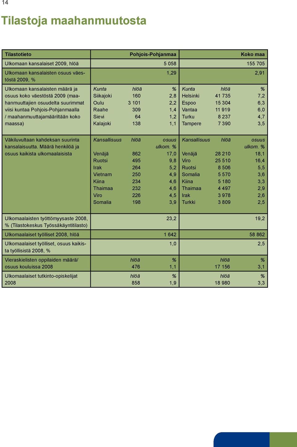 64 1,2 Kalajoki 138 1,1 1,29 2,91 Kunta hlöä % Helsinki 41 735 7,2 Espoo 15 304 6,3 Vantaa 11 919 6,0 Turku 8 237 4,7 Tampere 7 390 3,5 Väkiluvultaan kahdeksan suurinta kansalaisuutta.