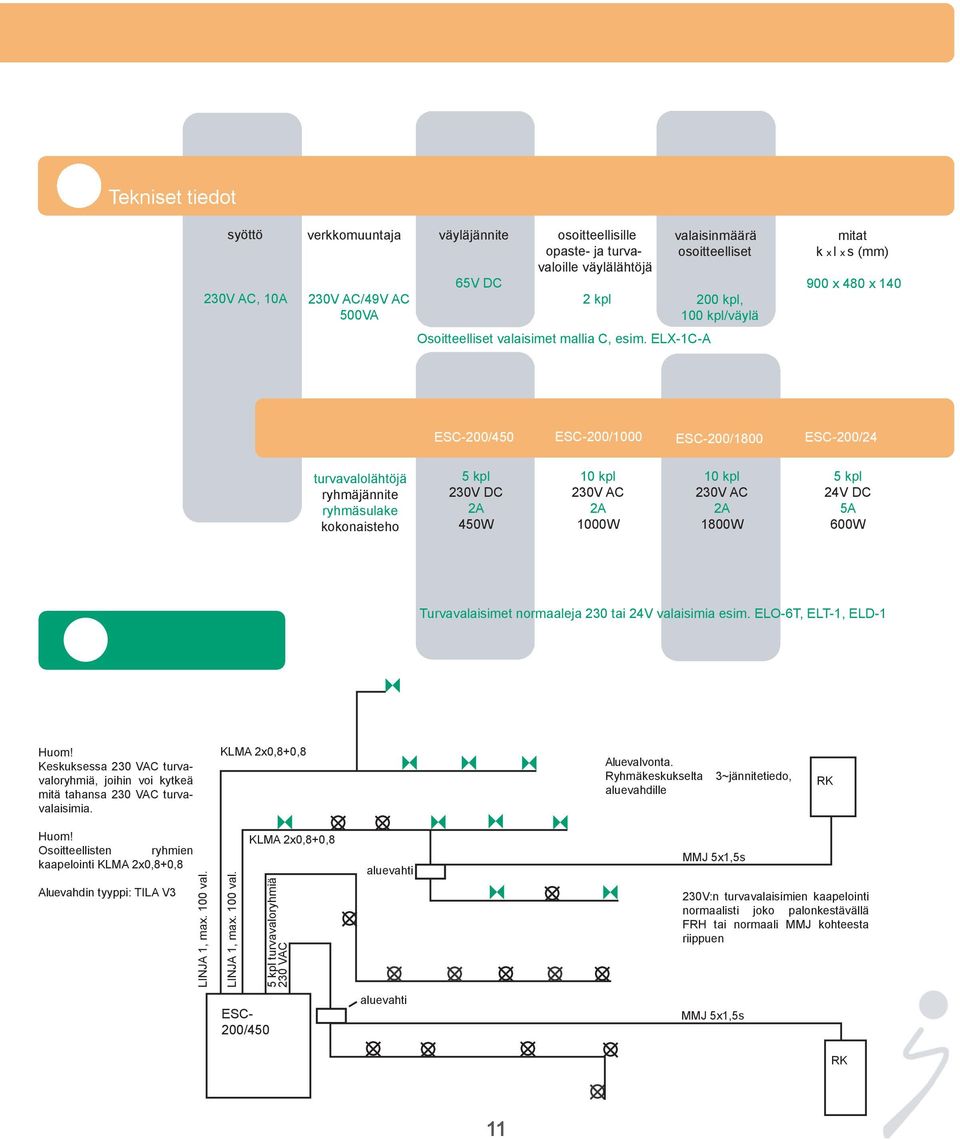 ELX-1C-A ESC-200/450 ESC-200/1000 ESC-200/1800 ESC-200/24 turvavalolähtöjä ryhmäjännite ryhmäsulake kokonaisteho 5 kpl 230V DC 2A 450W 10 kpl 230V AC 2A 1000W 10 kpl 230V AC 2A 1800W 5 kpl 24V DC 5A