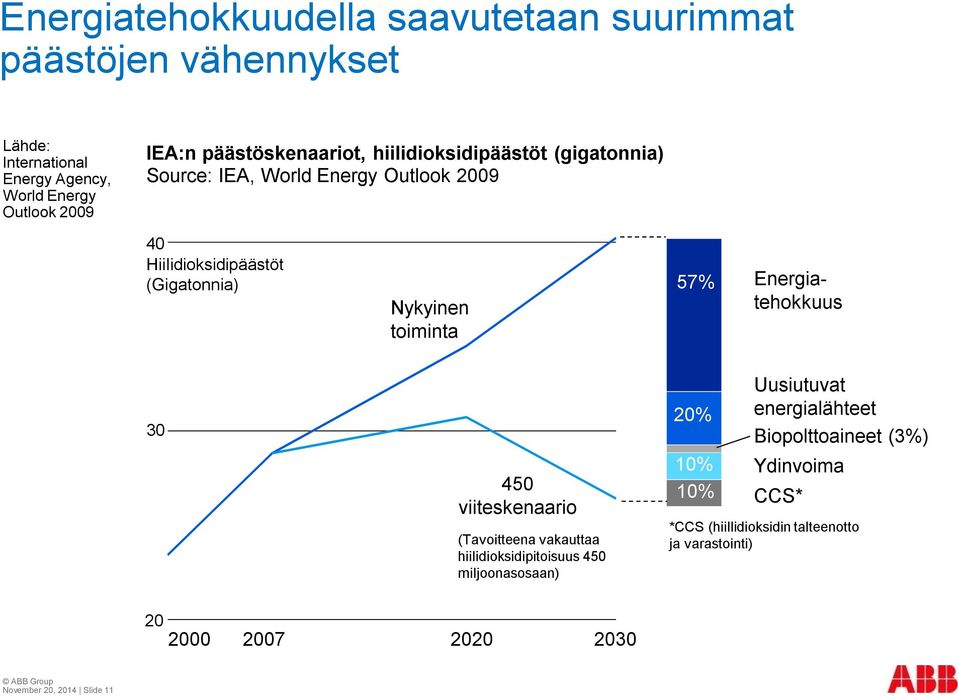 toiminta 57% Energiatehokkuus 30 450 viiteskenaario (Tavoitteena vakauttaa hiilidioksidipitoisuus 450 miljoonasosaan) 20% 10% 10% Uusiutuvat