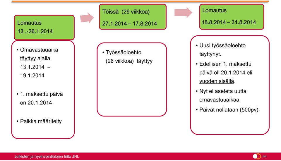 2014 Työssäoloehto (26 viikkoa) täyttyy Lomautus 18.8.2014 31.8.2014 Uusi työssäoloehto täyttynyt.