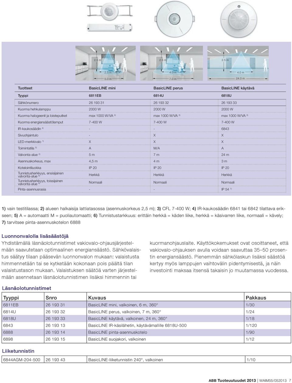 loisteputket max 1000 W/VA 3) max 1000 W/VA 3) max 1000 W/VA 3) Kuorma energiansäästölamput 7-400 W 7-400 W 7-400 W IR-kaukosäädin 4) - - 6843 Sivuohjaintulo - X X LED-merkkivalo 1) X X X