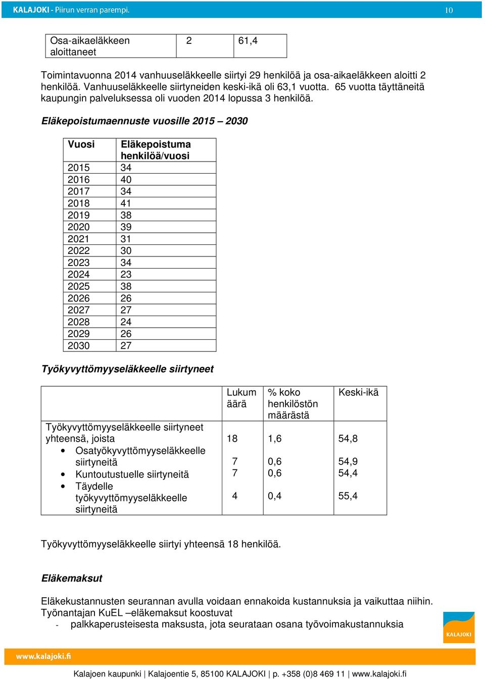 Eläkepoistumaennuste vuosille 2015 2030 Vuosi Eläkepoistuma henkilöä/vuosi 2015 34 2016 40 2017 34 2018 41 2019 38 2020 39 2021 31 2022 30 2023 34 2024 23 2025 38 2026 26 2027 27 2028 24 2029 26 2030