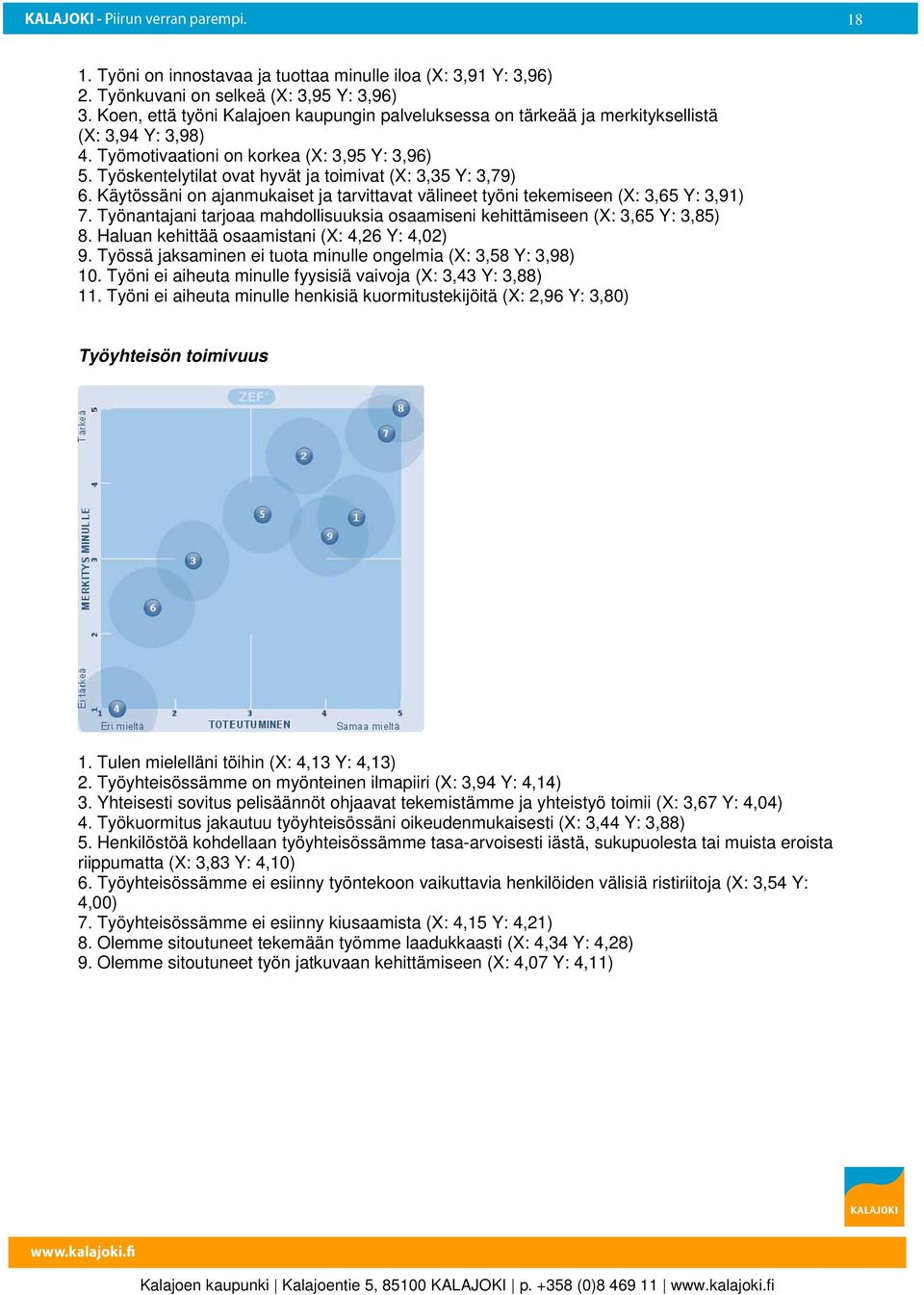 Työskentelytilat ovat hyvät ja toimivat (X: 3,35 Y: 3,79) 6. Käytössäni on ajanmukaiset ja tarvittavat välineet työni tekemiseen (X: 3,65 Y: 3,91) 7.