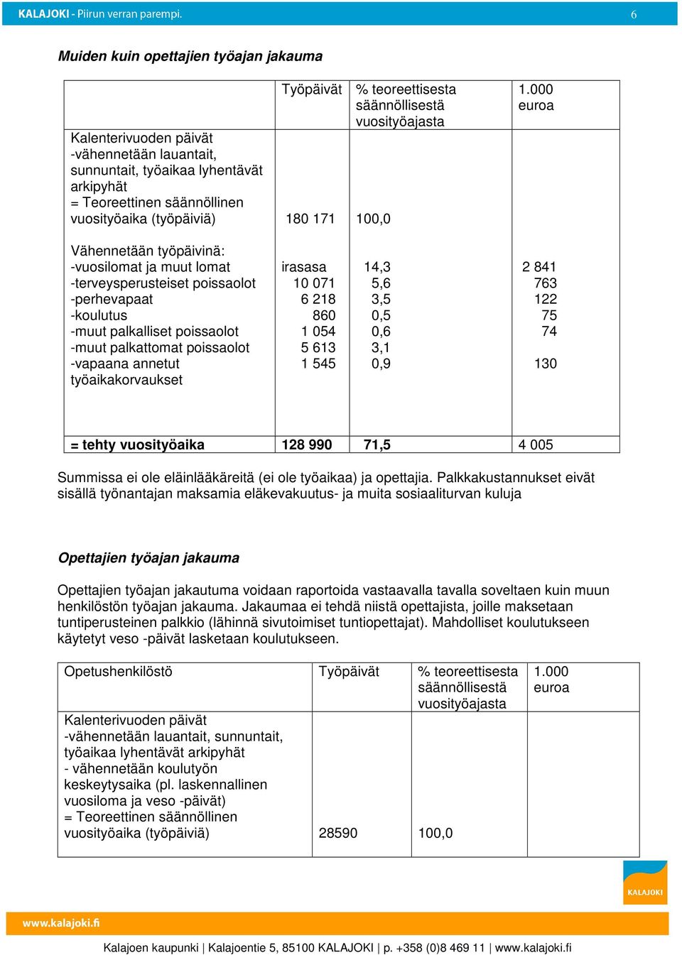 000 euroa Vähennetään työpäivinä: -vuosilomat ja muut lomat -terveysperusteiset poissaolot -perhevapaat -koulutus -muut palkalliset poissaolot -muut palkattomat poissaolot -vapaana annetut