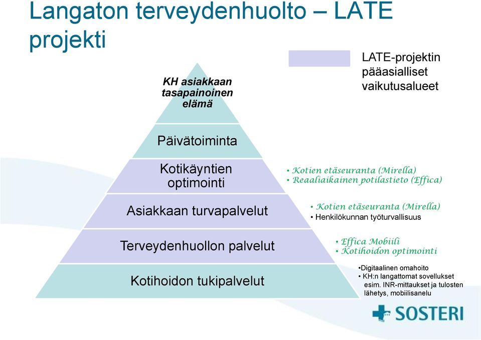 etäseuranta (Mirella) Reaaliaikainen potilastieto (Effica) Kotien etäseuranta (Mirella) Henkilökunnan työturvallisuus