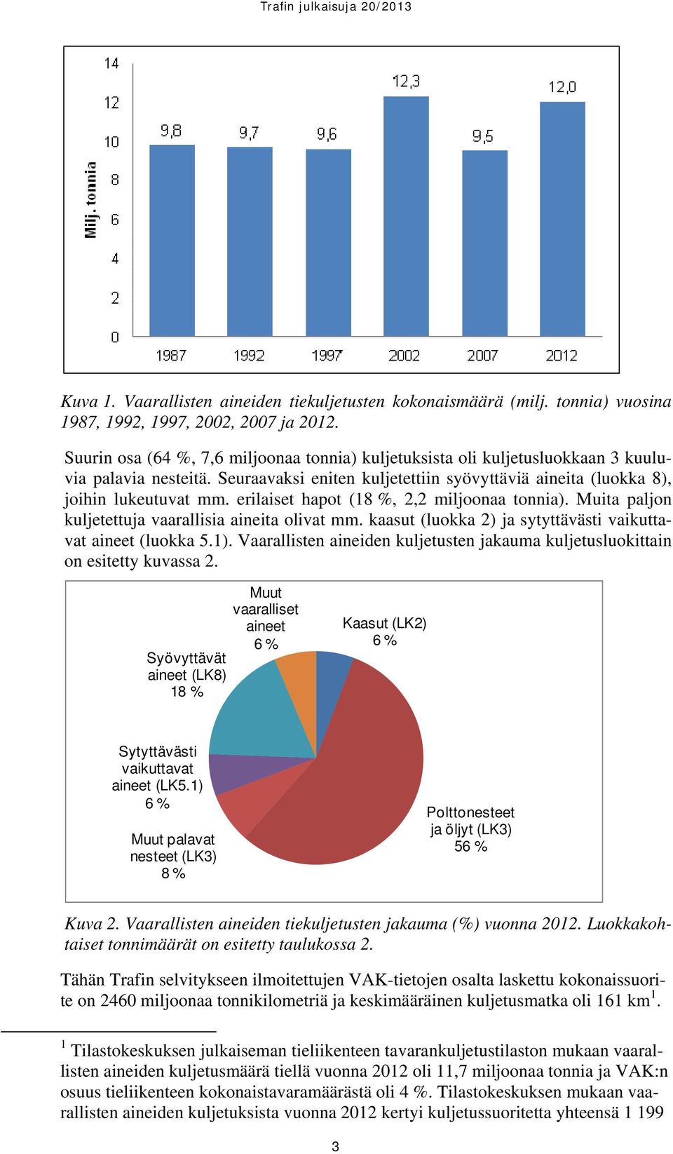 erilaiset hapot (18 %, 2,2 miljoonaa tonnia). Muita paljon kuljetettuja vaarallisia aineita olivat mm. kaasut (luokka 2) ja sytyttävästi vaikuttavat aineet (luokka 5.1).