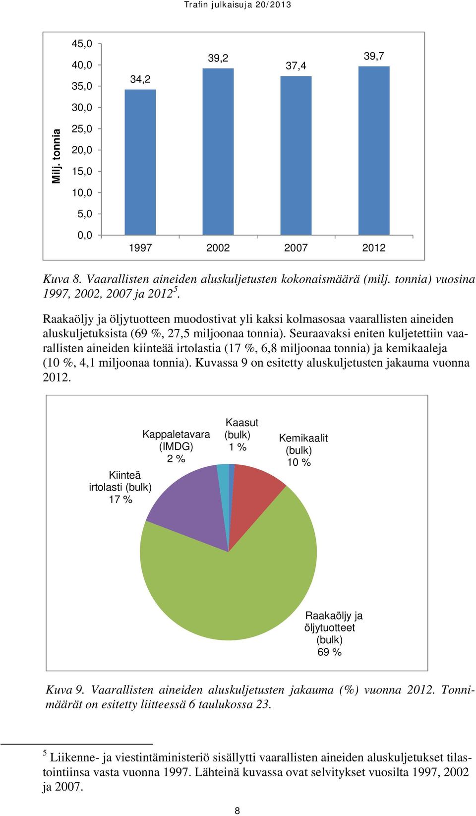 Seuraavaksi eniten kuljetettiin vaarallisten aineiden kiinteää irtolastia (17 %, 6,8 miljoonaa tonnia) ja kemikaaleja (10 %, 4,1 miljoonaa tonnia).