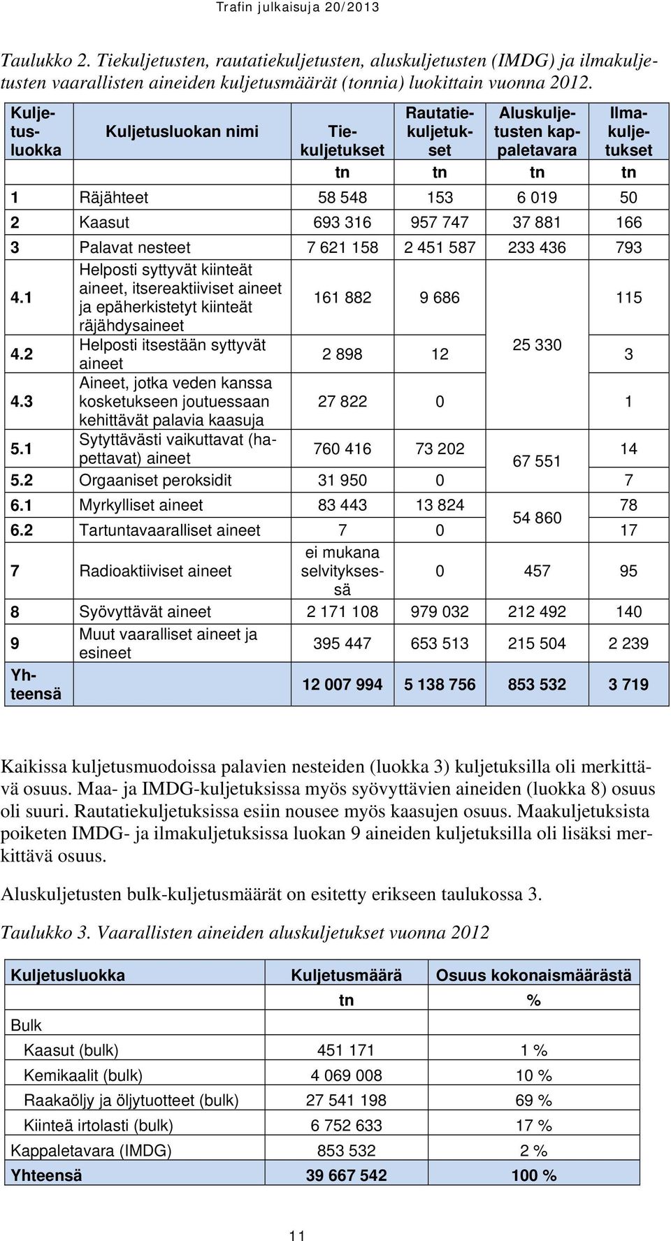 Palavat nesteet 7 621 158 2 451 587 233 436 793 4.1 Helposti syttyvät kiinteät aineet, itsereaktiiviset aineet ja epäherkistetyt kiinteät 161 882 9 686 115 räjähdysaineet 4.