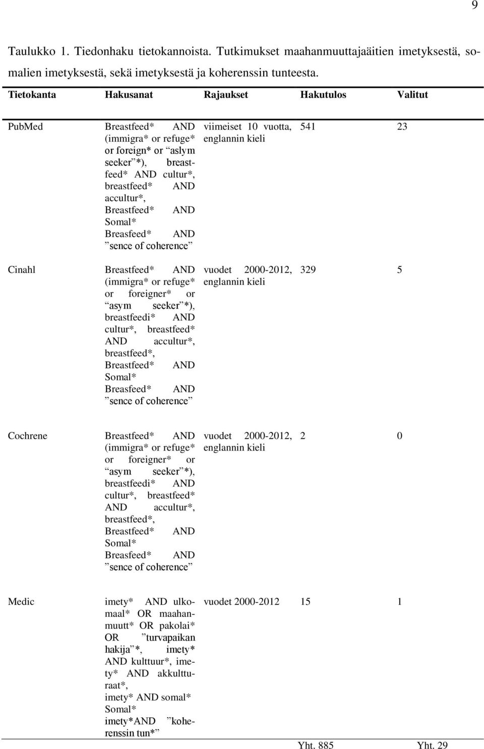 Breasfeed* AND sence of coherence Cinahl Breastfeed* AND (immigra* or refuge* or foreigner* or asym seeker *), breastfeedi* AND cultur*, breastfeed* AND accultur*, breastfeed*, Breastfeed* AND Somal*