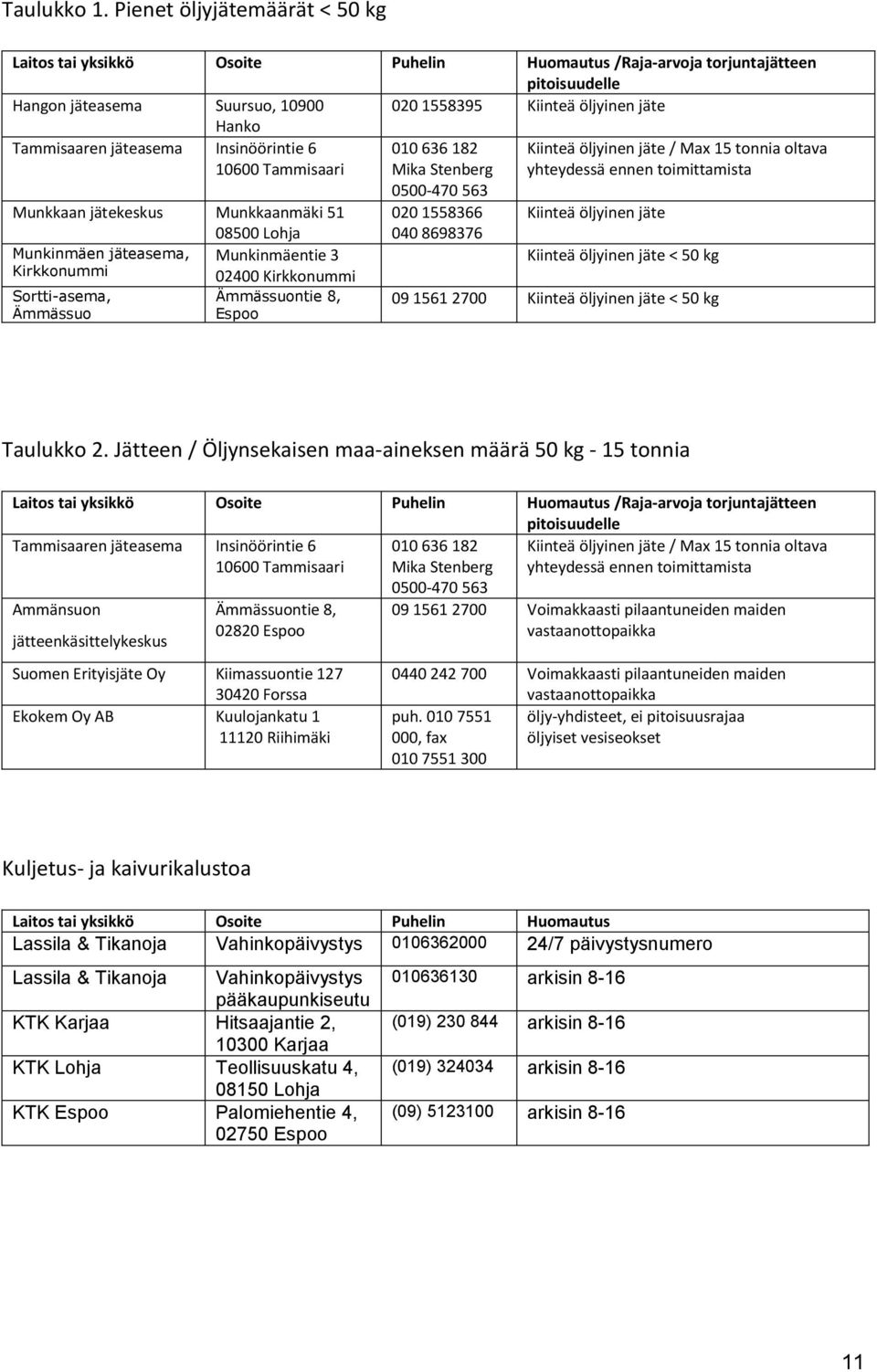 Tammisaaren jäteasema Insinöörintie 6 10600 Tammisaari 010 636 182 Mika Stenberg Kiinteä öljyinen jäte / Max 15 tonnia oltava yhteydessä ennen toimittamista 0500-470 563 Munkkaan jätekeskus