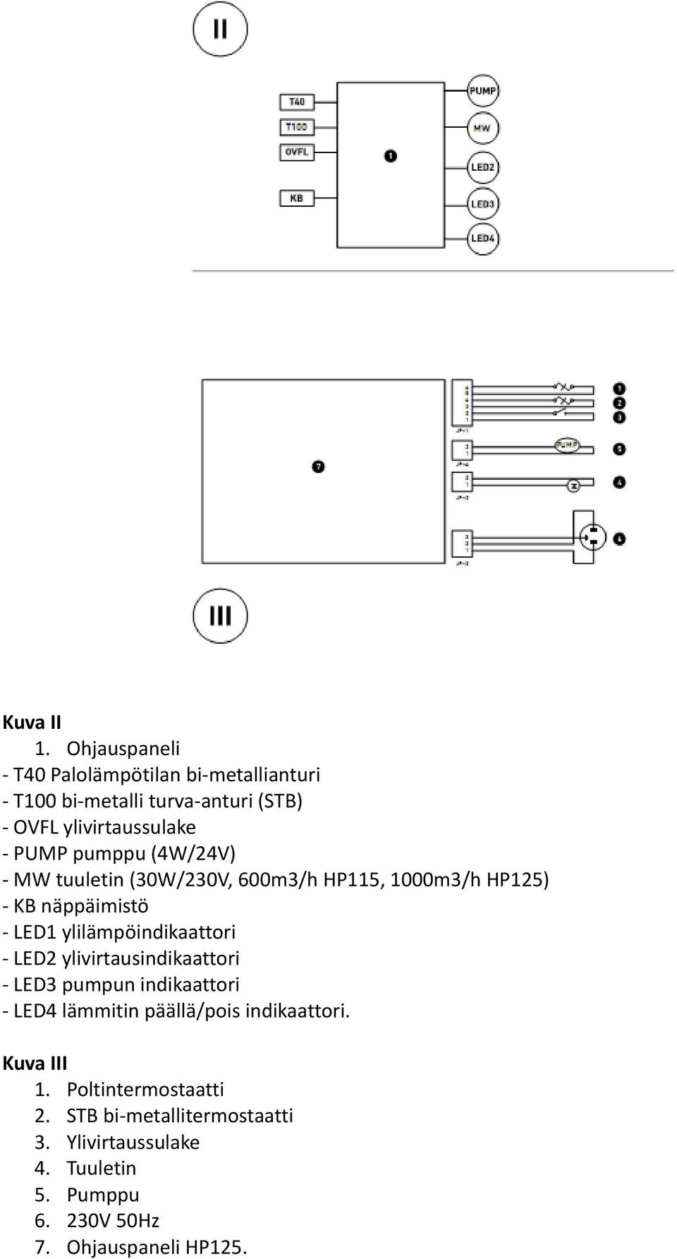 pumppu (4W/24V) - MW tuuletin (30W/230V, 600m3/h HP115, 1000m3/h HP125) - KB näppäimistö - LED1 ylilämpöindikaattori -