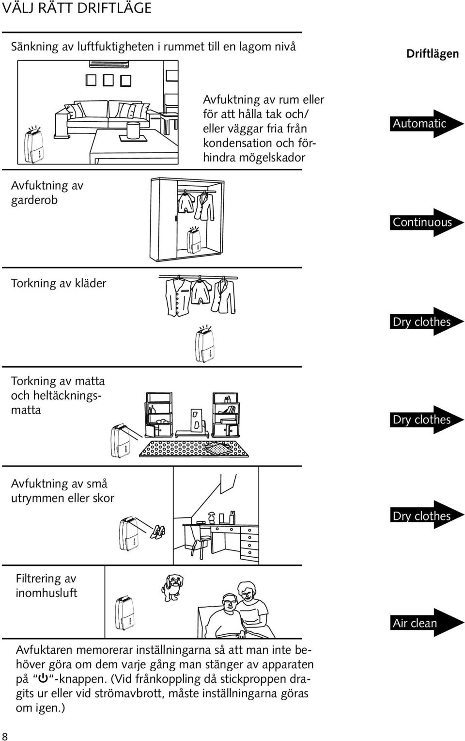 clothes Avfuktning av små utrymmen eller skor Dry clothes Filtrering av inomhusluft Air clean Avfuktaren memorerar inställningarna så att man inte behöver göra