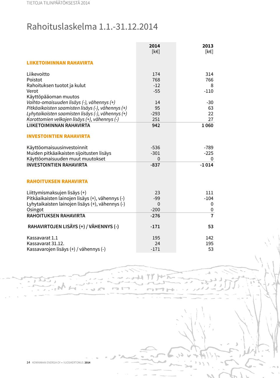 14-30 Pitkäaikaisten saamisten lisäys (-), vähennys (+) 95 63 Lyhytaikaisten saamisten lisäys (-), vähennys (+) -293 22 Korottomien velkojen lisäys (+), vähennys (-) 251 27 LIIKETOIMINNAN RAHAVIRTA