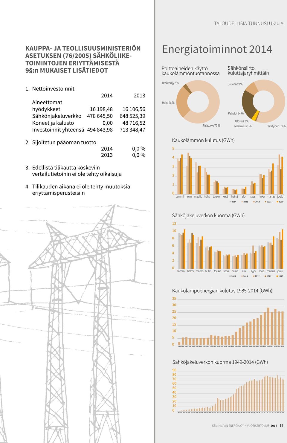 Nettoinvestoinnit 2014 2013 Aineettomat hyödykkeet 16 198,48 16 106,56 Sähkönjakeluverkko 478 645,50 648 525,39 Koneet ja kalusto 0,00 48 716,52