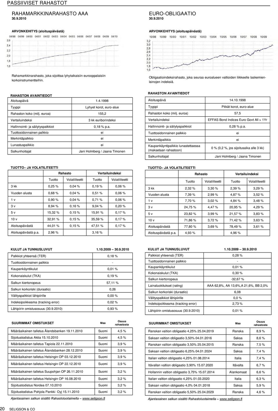 1998 Tyyppi Lyhyet korot, euro-alue Rahaston koko (milj. euroa) 155,2 3 kk euriborindeksi Hallinnointi- ja säilytyspalkkiot 0,18 % p.a. Merkintäpalkkio Lunastuspalkkio Salkunhoitajat Jani Holmberg / Jaana Timonen RAHASTON AVAINTIEDOT Aloituspäivä 14.