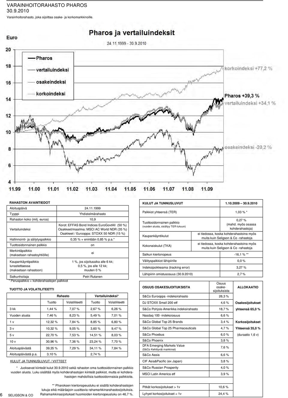 p.a.* on Merkintäpalkkio (maksetaan rahastoyhtiölle) Kaupankäyntipalkkio lunastettaessa (maksetaan rahastoon) Salkunhoitaja * Peruspalkkio + kohderahastojen palkkiot TUOTTO JA VOLATILITEETTI Rahasto