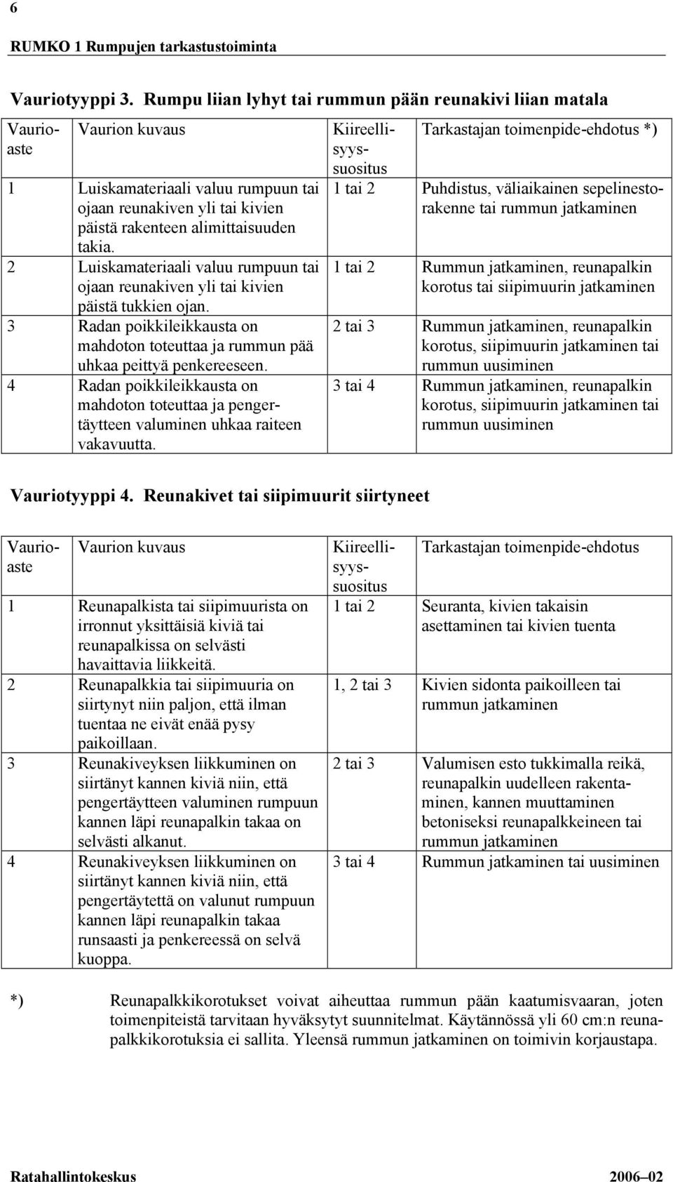 2 Luiskamateriaali valuu rumpuun tai ojaan reunakiven yli tai kivien päistä tukkien ojan. 3 Radan poikkileikkausta on mahdoton toteuttaa ja rummun pää uhkaa peittyä penkereeseen.