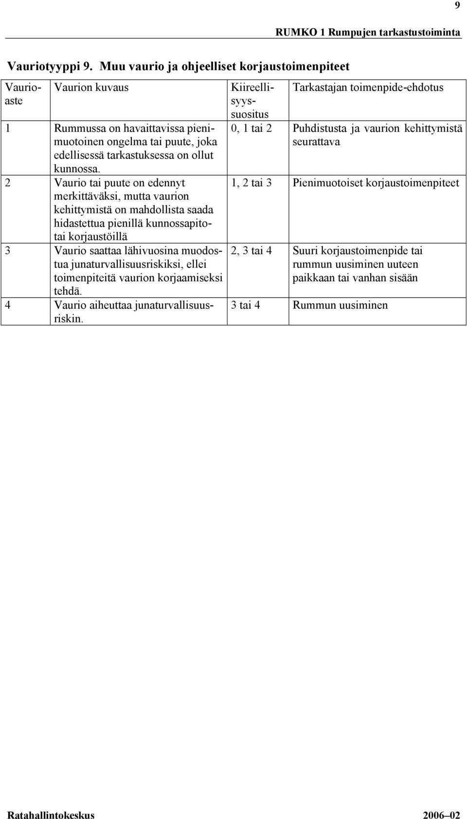 2 Vaurio tai puute on edennyt merkittäväksi, mutta vaurion kehittymistä on mahdollista saada hidastettua pienillä kunnossapito- tai korjaustöillä 3 Vaurio saattaa lähivuosina muodostua