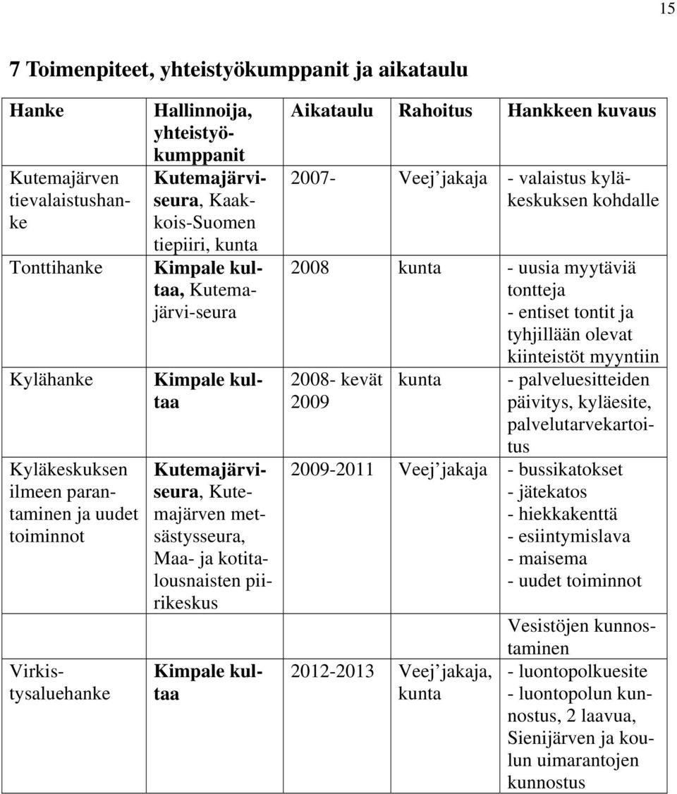 Kimpale kultaa, Kutemajärvi-seura Kimpale kultaa Kutemajärviseura, Kutemajärven metsästysseura, Maa- ja kotitalousnaisten piirikeskus Kimpale kultaa Aikataulu Rahoitus Hankkeen kuvaus 2007- Veej