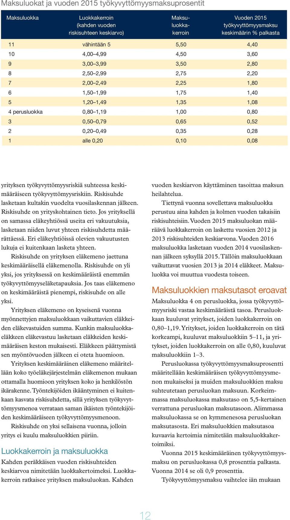 0,79 0,65 0,52 2 0,20 0,49 0,35 0,28 1 alle 0,20 0,10 0,08 yrityksen työkyvyttömyysriskiä suhteessa keskimääräiseen työkyvyttömyysriskiin.