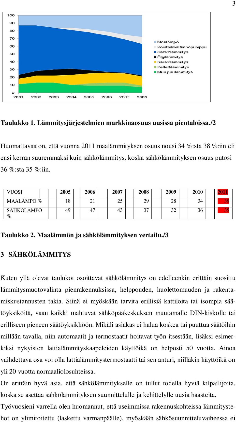 VUOSI 2005 2006 2007 2008 2009 2010 2011 MAALÄMPÖ % 18 21 25 29 28 34 38 SÄHKÖLÄMPÖ % 49 47 43 37 32 36 35 Taulukko 2. Maalämmön ja sähkölämmityksen vertailu.