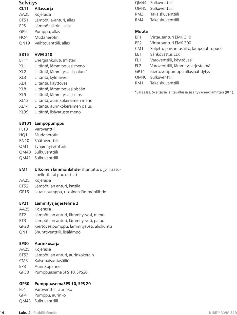 Liitäntä, aurinkokeräimen meno Liitäntä, aurinkokeräimen paluu Liitäntä, lisävaruste meno QM44 Sulkuventtiili QM45 Sulkuventtiili RM3 Takaiskuventtiili RM4 Takaiskuventtiili Muuta BF1 Virtausanturi