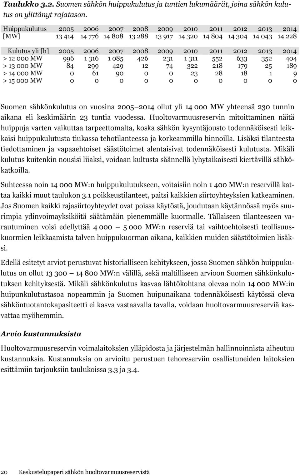 2014 > 12 000 MW 996 1 316 1 085 426 231 1 311 552 633 352 404 > 13 000 MW 84 299 429 12 74 322 218 179 25 189 > 14 000 MW 0 61 90 0 0 23 28 18 1 9 > 15 000 MW 0 0 0 0 0 0 0 0 0 0 Suomen
