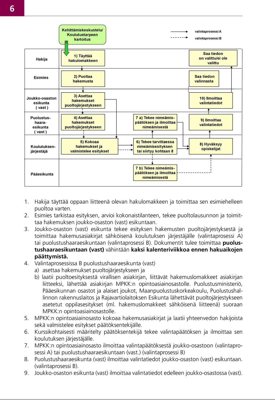 nimeämispäätöksen ja ilmoittaa nimeämisestä 9) Ilmoittaa valintatiedot Koulutuksenjärjestäjä 5) Kokoaa hakemukset ja valmistelee esitykset 6) Tekee tarvittaessa nimeämisesityksen tai siirtyy kohtaan