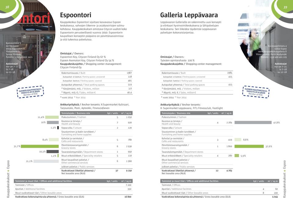 Kauppakeskuksen omistava Citycon uudisti koko Espoontorin perusteellisesti vuonna 00. Espoontorin kaupallisen konseptin pääpaino on päivittäisasioinnissa ja sitä tukevissa palveluissa.