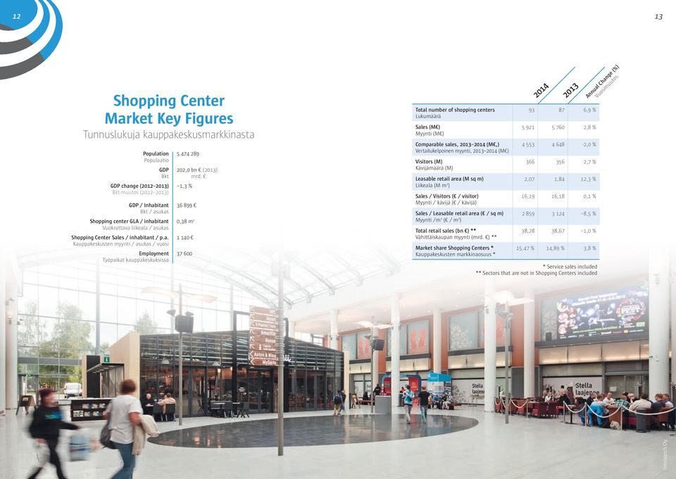 , % 6 899 0,8 m 40 7 600 Total number of shopping centers Lukumäärä Sales (M ) Myynti (M ) Comparable sales, 0 04 (M,) Vertailukelpoinen myynti, 0 04 (M ) Visitors (M) Kävijämäärä (M) Leasable retail