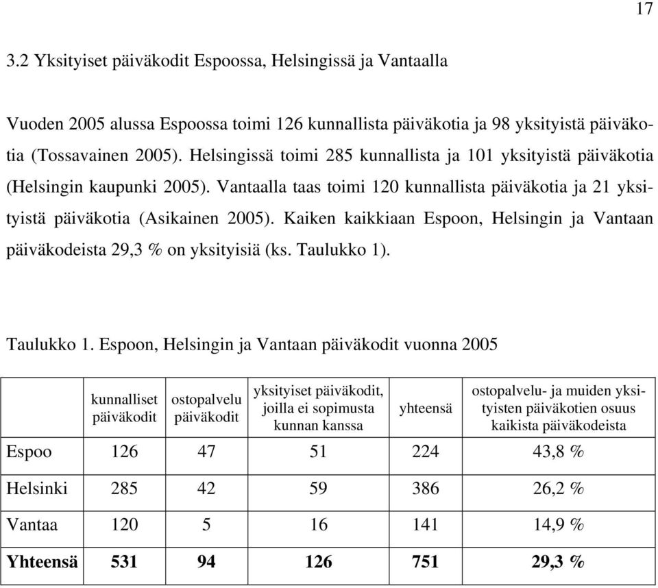 Kaiken kaikkiaan Espoon, Helsingin ja Vantaan päiväkodeista 29,3 % on yksityisiä (ks. Taulukko 1)