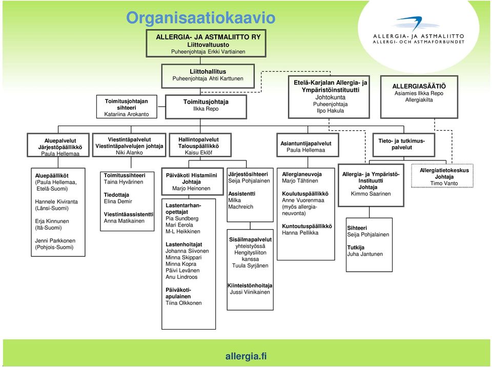 Viestintäpalvelut Viestintäpalvelujen johtaja Niki Alanko Hallintopalvelut Talouspäällikkö Kaisu Eklöf Asiantuntijapalvelut Paula Hellemaa Tieto- ja tutkimuspalvelut Aluepäälliköt (Paula Hellemaa,