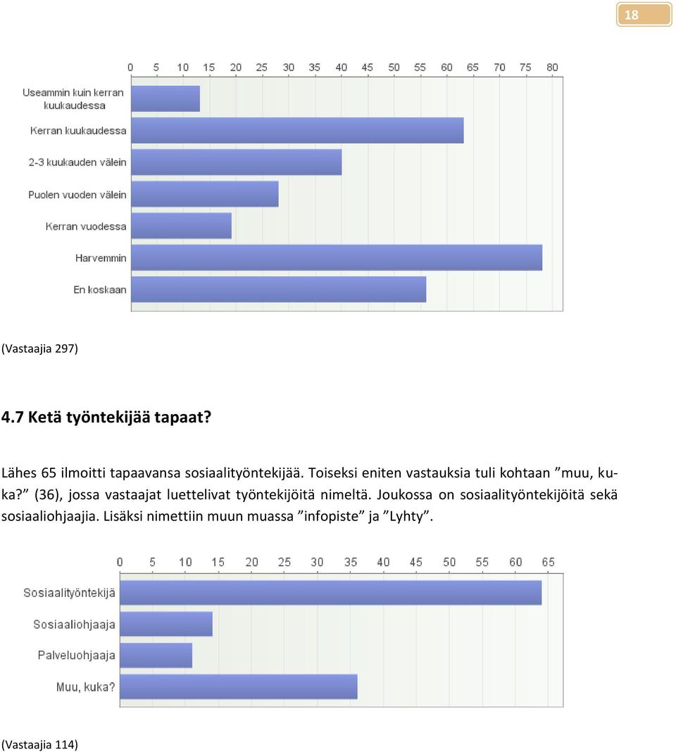 Toiseksi eniten vastauksia tuli kohtaan muu, kuka?