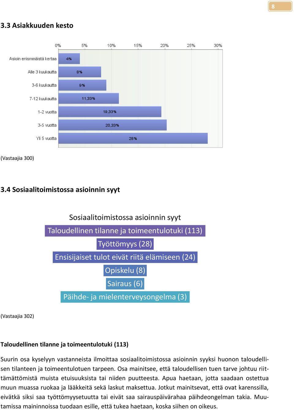 Sairaus (6) Päihde- ja mielenterveysongelma (3) (Vastaajia 302) Taloudellinen tilanne ja toimeentulotuki (113) Suurin osa kyselyyn vastanneista ilmoittaa sosiaalitoimistossa asioinnin syyksi huonon