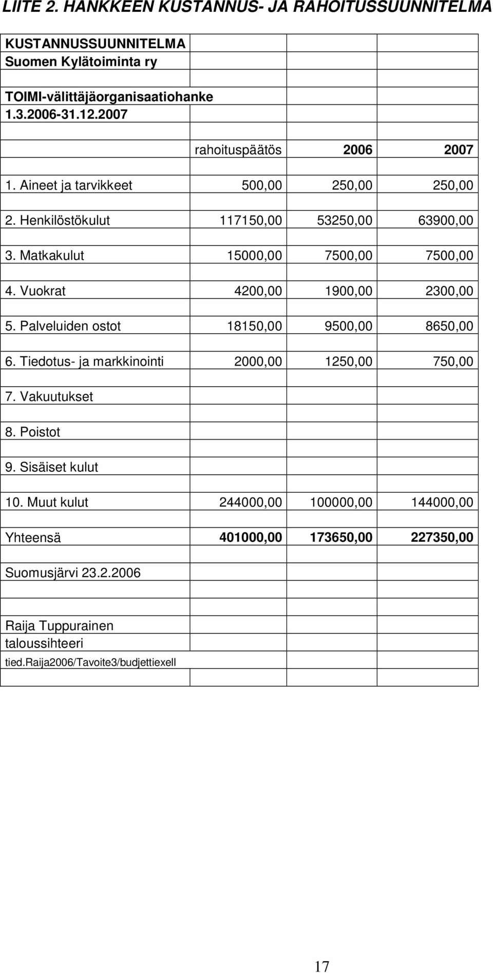 Vuokrat 4200,00 1900,00 2300,00 5. Palveluiden ostot 18150,00 9500,00 8650,00 6. Tiedotus- ja markkinointi 2000,00 1250,00 750,00 7. Vakuutukset 8. Poistot 9.